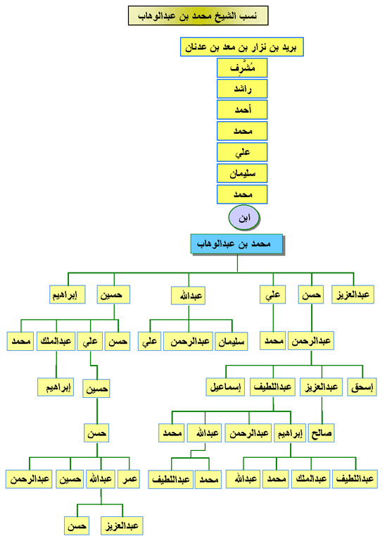 Al Moqatel دعوة الشيخ محمد بن عبدالوهاب 1115 ـ 1206هـ